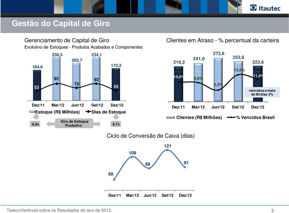 percentual da carteira 25,0% 273,6 241,0 253,6 20,6% 219,3 223,6 13,5% 16,2% 10,0% 11,4% 9,8% 11,8% 6,3% 7,4% vencidos a mais de 90 dias 3% 3,0% Dez/11 Mar/12 Jun/12 Set/12 Dez/12-1,4%