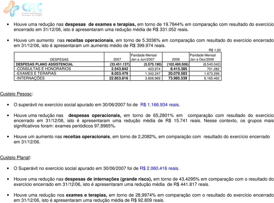 R$ 1,00 Jan a Jun/2007 2006 Jan a Dez/2006 DESPESAS 2007 DESPESAS PLANO ASSISTENCIAL (33.451.137) (5.575.190) (102.480.506) (8.540.042) -CONSULTAS E HONORARIOS 2.543.842 423.974 8.415.385 701.