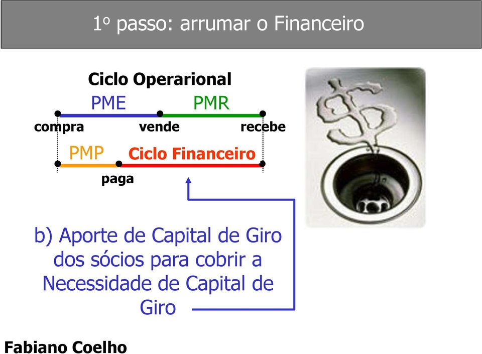 paga Ciclo Financeiro b) Aporte de Capital de