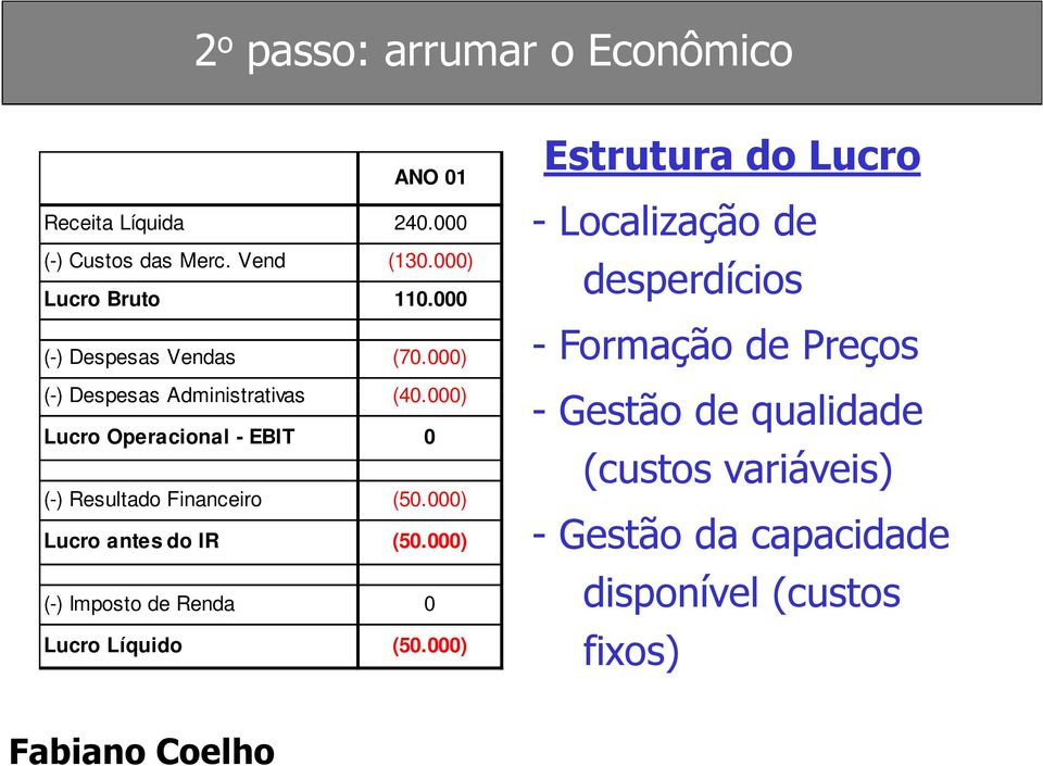 000) Lucro Operacional - EBIT 0 (-) Resultado Financeiro (50.000) Lucro antes do IR (50.