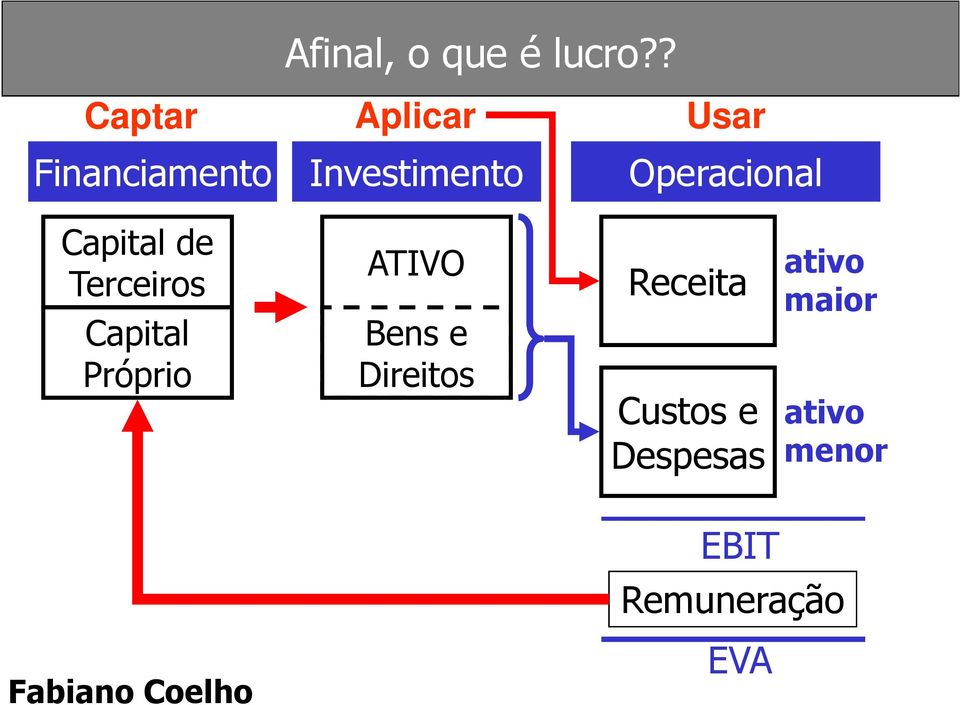 Operacional Capital de Terceiros Capital Próprio