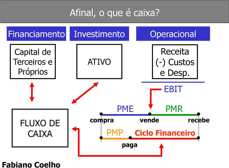 Terceiros e Próprios ATIVO Receita (-) Custos e