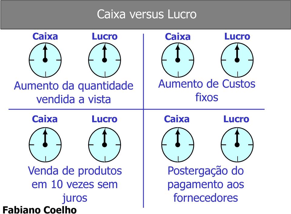 fixos Caixa Lucro Caixa Lucro Venda de produtos em