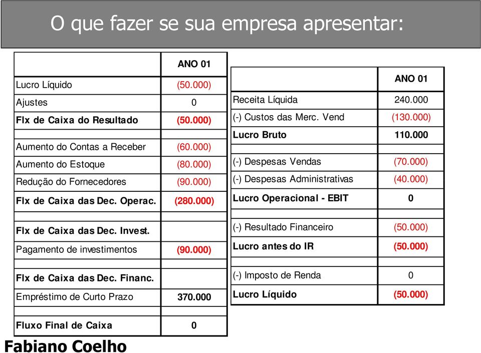 000) Flx de Caixa das Dec. Financ. Empréstimo de Curto Prazo 370.000 ANO 01 Receita Líquida 240.000 (-) Custos das Merc. Vend (130.000) Lucro Bruto 110.