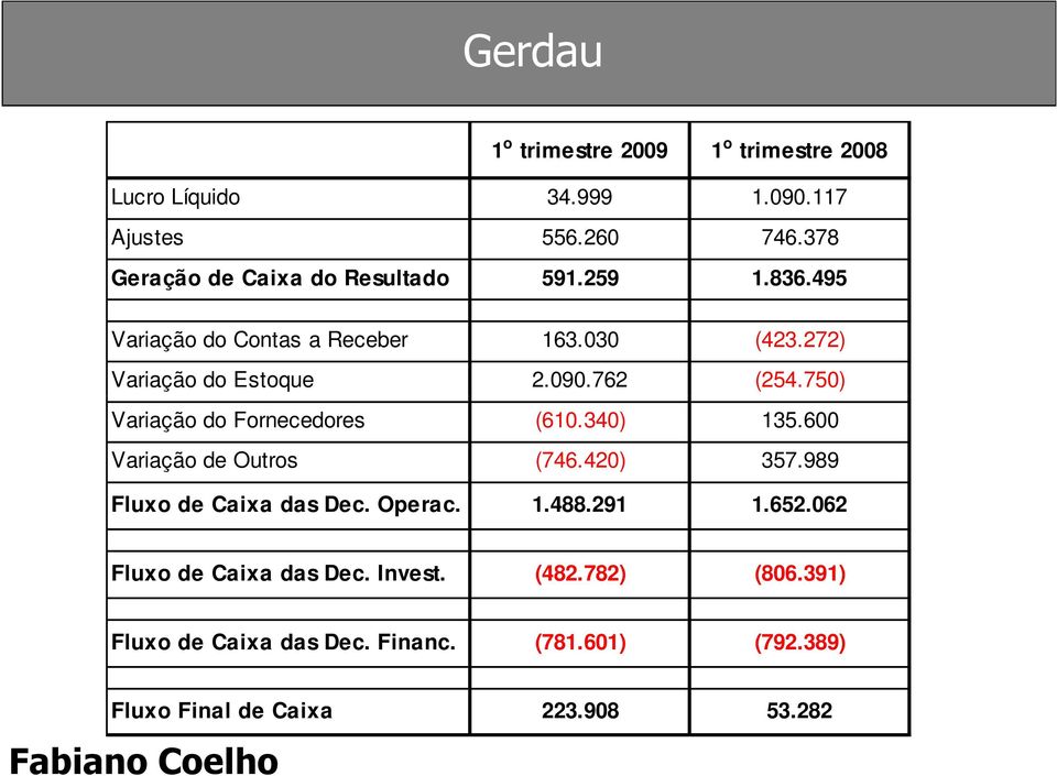 762 (254.750) Variação do Fornecedores (610.340) 135.600 Variação de Outros (746.420) 357.989 Fluxo de Caixa das Dec. Operac.