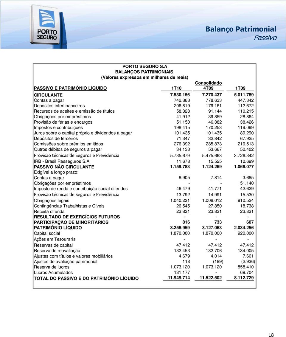 859 28.864 Provisão de férias e encargos 51.150 46.382 38.426 Impostos e contribuições 198.415 170.253 119.099 Juros sobre o capital próprio e dividendos a pagar 101.435 101.435 89.