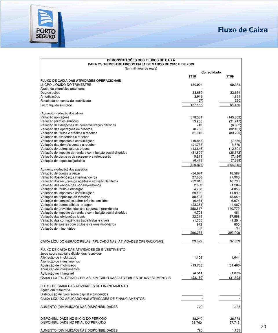 468 94.136 (Aumento) redução dos ativos Variação aplicações (378.331) (143.362) Variação prêmios emitidos 13.205 (31.747) Variação das despesas de comercialização diferidas 743 (6.