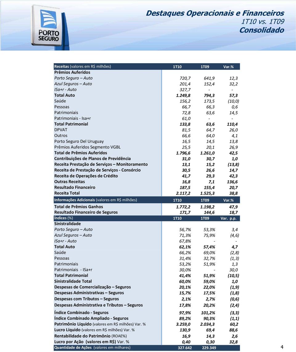 249,8 794,3 57,3 Saúde 156,2 173,5 (10,0) Pessoas 66,7 66,3 0,6 Patrimoniais 72,8 63,6 14,5 Patrimoniais - Isa+r 61,0 - - Total Patrimonial 133,8 63,6 110,4 DPVAT 81,5 64,7 26,0 Outros 66,6 64,0 4,1