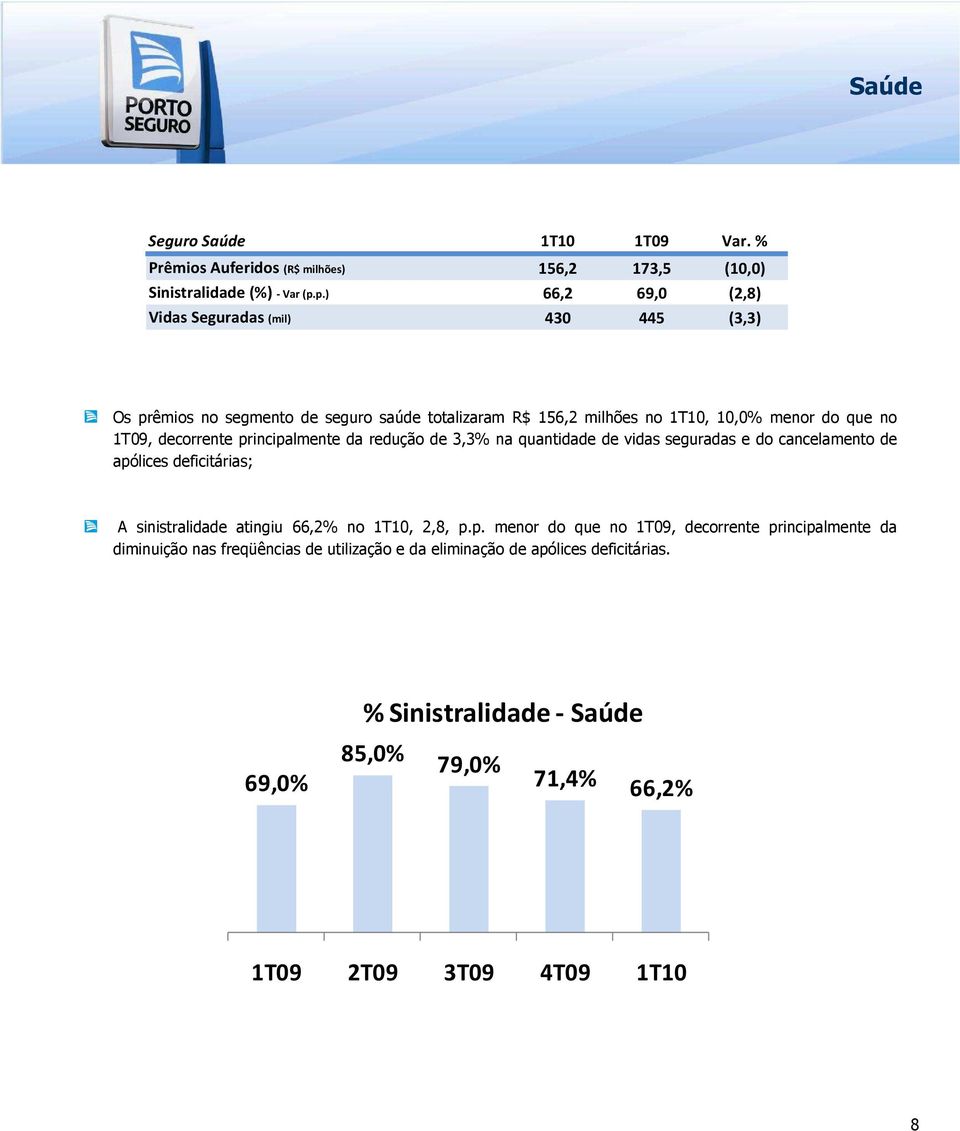 decorrente principalmente da redução de 3,3% na quantidade de vidas seguradas e do cancelamento de apólices deficitárias; A sinistralidade atingiu 66,2% no 1T10,