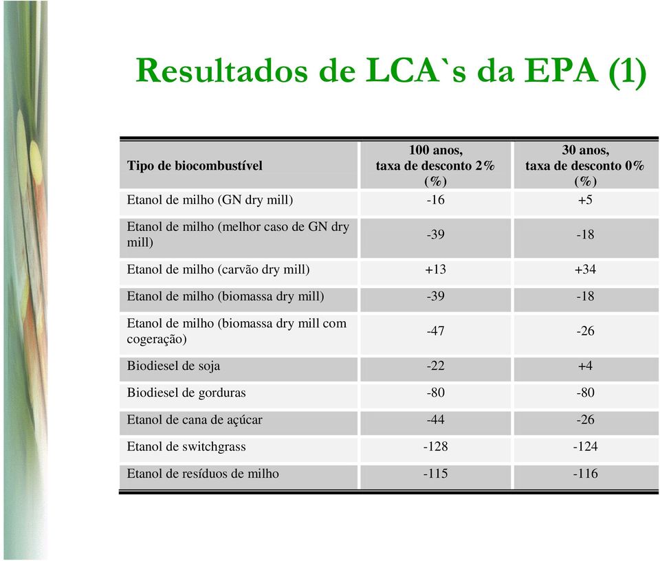 +34 Etanol de milho (biomassa dry mill) -39-18 Etanol de milho (biomassa dry mill com cogeração) -47-26 Biodiesel de soja -22