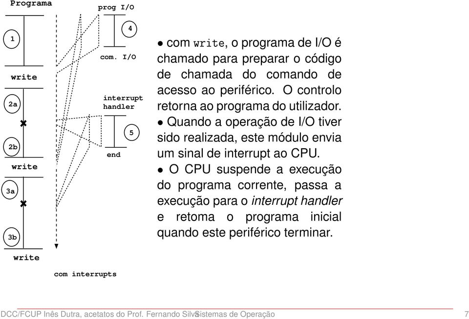 O controlo retorna ao programa do utilizador. Quando a operação de I/O tiver sido realizada, este módulo envia um sinal de interrupt ao CPU.