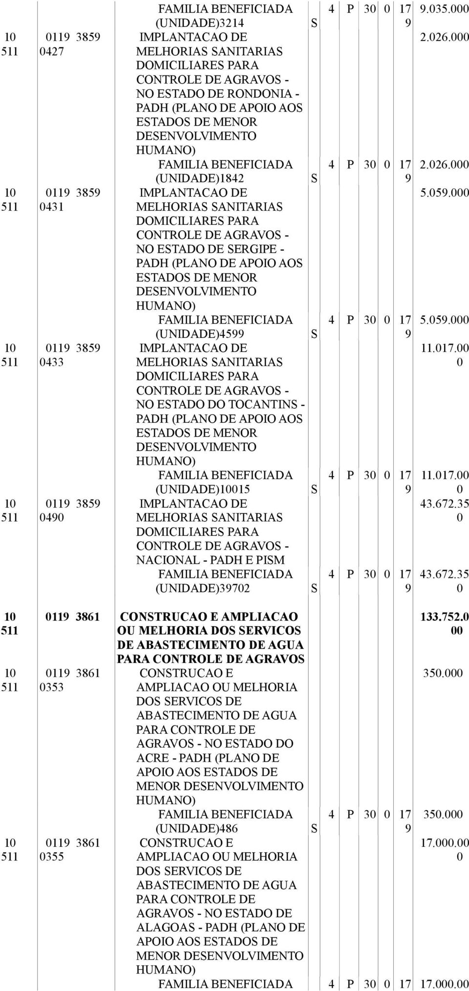 DO TOCANTIN - PADH (PLANO DE APOIO AO ETADO DE MENOR DEENVOLVIMENTO (UNIDADE) MELHORIA ANITARIA DOMICILIARE PARA CONTROLE DE AGRAVO - NACIONAL - PADH E PIM (UNIDADE)372.3. 2.26. 2.26......7..7. 43.