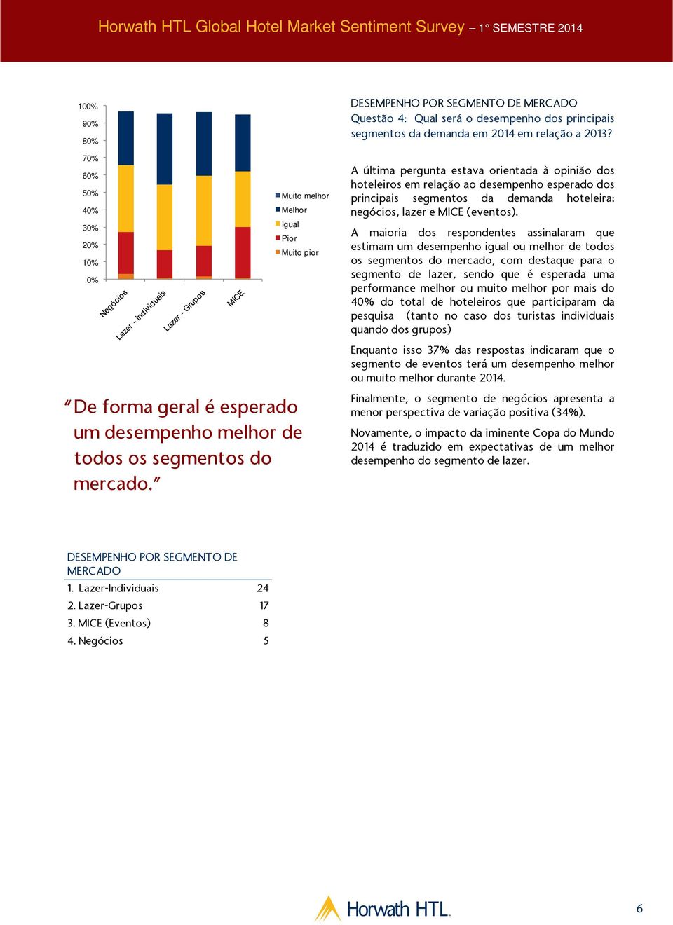 A última pergunta estava orientada à opinião dos hoteleiros em relação ao desempenho esperado dos principais segmentos da demanda hoteleira: negócios, lazer e MICE (eventos).