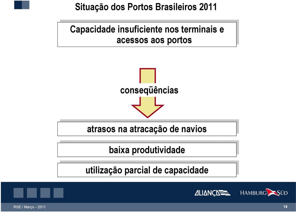 navios atrasos na atracação de navios baixa produtividade baixa