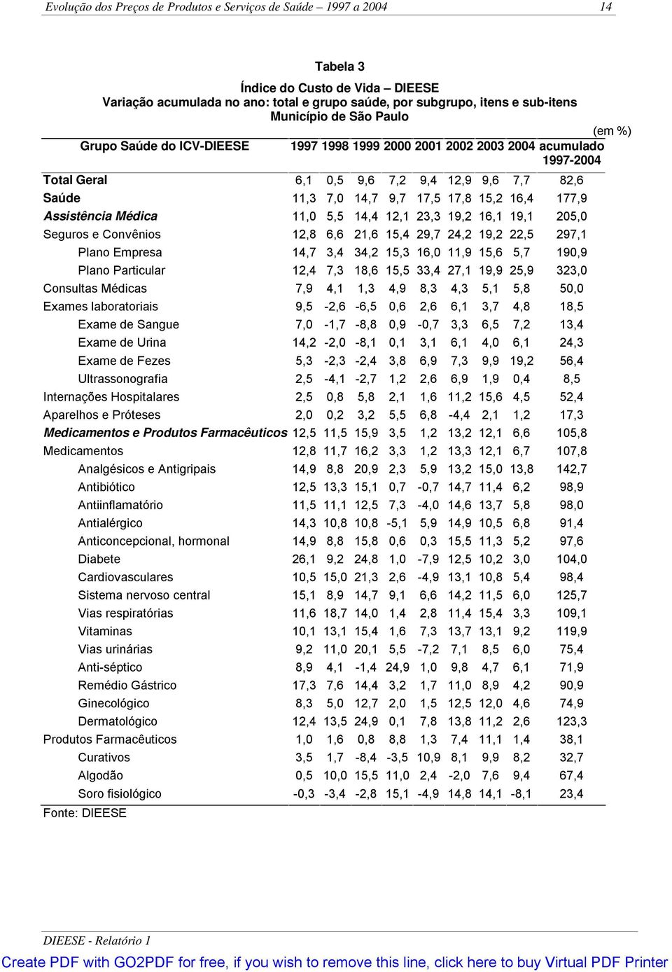 Assistência Médica 11,0 5,5 14,4 12,1 23,3 19,2 16,1 19,1 205,0 Seguros e Convênios 12,8 6,6 21,6 15,4 29,7 24,2 19,2 22,5 297,1 Plano Empresa 14,7 3,4 34,2 15,3 16,0 11,9 15,6 5,7 190,9 Plano