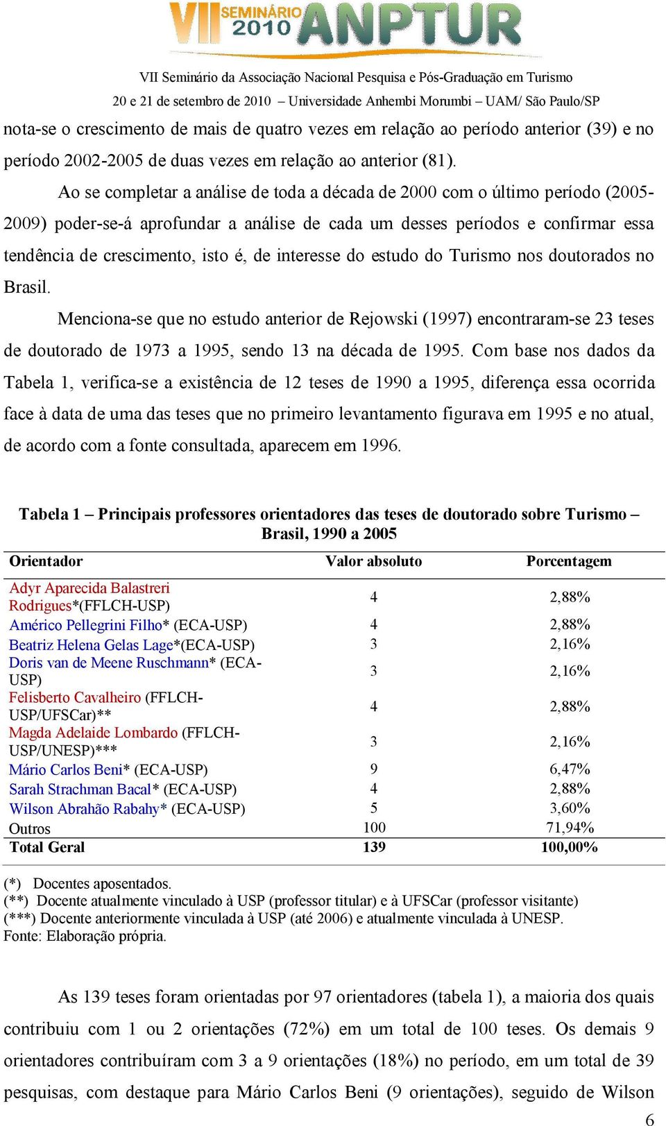 interesse do estudo do Turismo nos doutorados no Brasil. Menciona-se que no estudo anterior de Rejowski (1997) encontraram-se 23 teses de doutorado de 1973 a 1995, sendo 13 na década de 1995.
