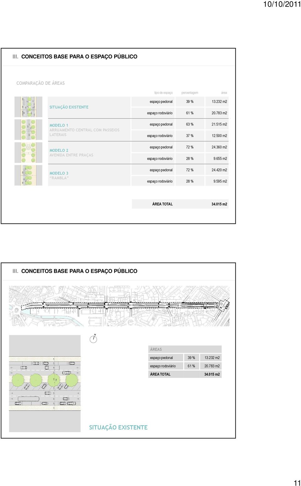 515 m2 espaço rodoviário 37 % 12.500 m2 espaço pedonal 72 % 24.360 m2 espaço rodoviário 28 % 9.655 m2 espaço pedonal 72 % 24.