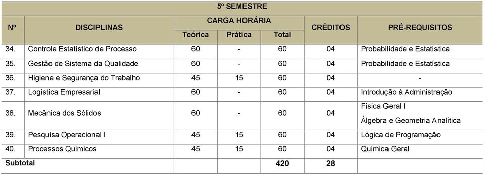 Higiene e Segurança do Trabalho 45 15 60 04-37. Logística Empresarial 60-60 04 Introdução à Administração 38.