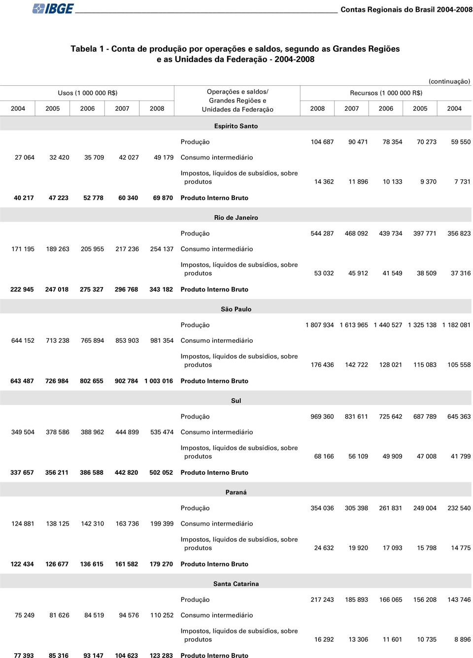 Produção 544 287 468 092 439 734 397 771 356 823 produtos 53 032 45 912 41 549 38 509 37 316 São Paulo 644 152 713 238 765 894 853 903 981 354 Consumo intermediário 643 487 726 984 802 655 902 784 1