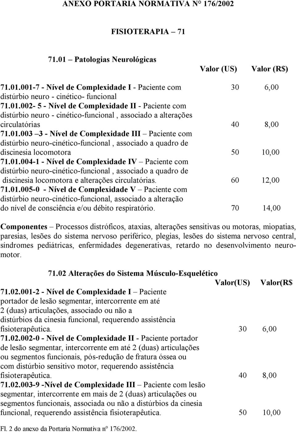 01.004-1 - Nível de Complexidade IV Paciente com distúrbio neuro-cinético-funcional, associado a quadro de discinesia locomotora e alterações circulatórias. 60 12,00 71.01.005-0 - Nível de Complexidade V Paciente com distúrbio neuro-cinético-funcional, associado a alteração do nível de consciência e/ou débito respiratório.