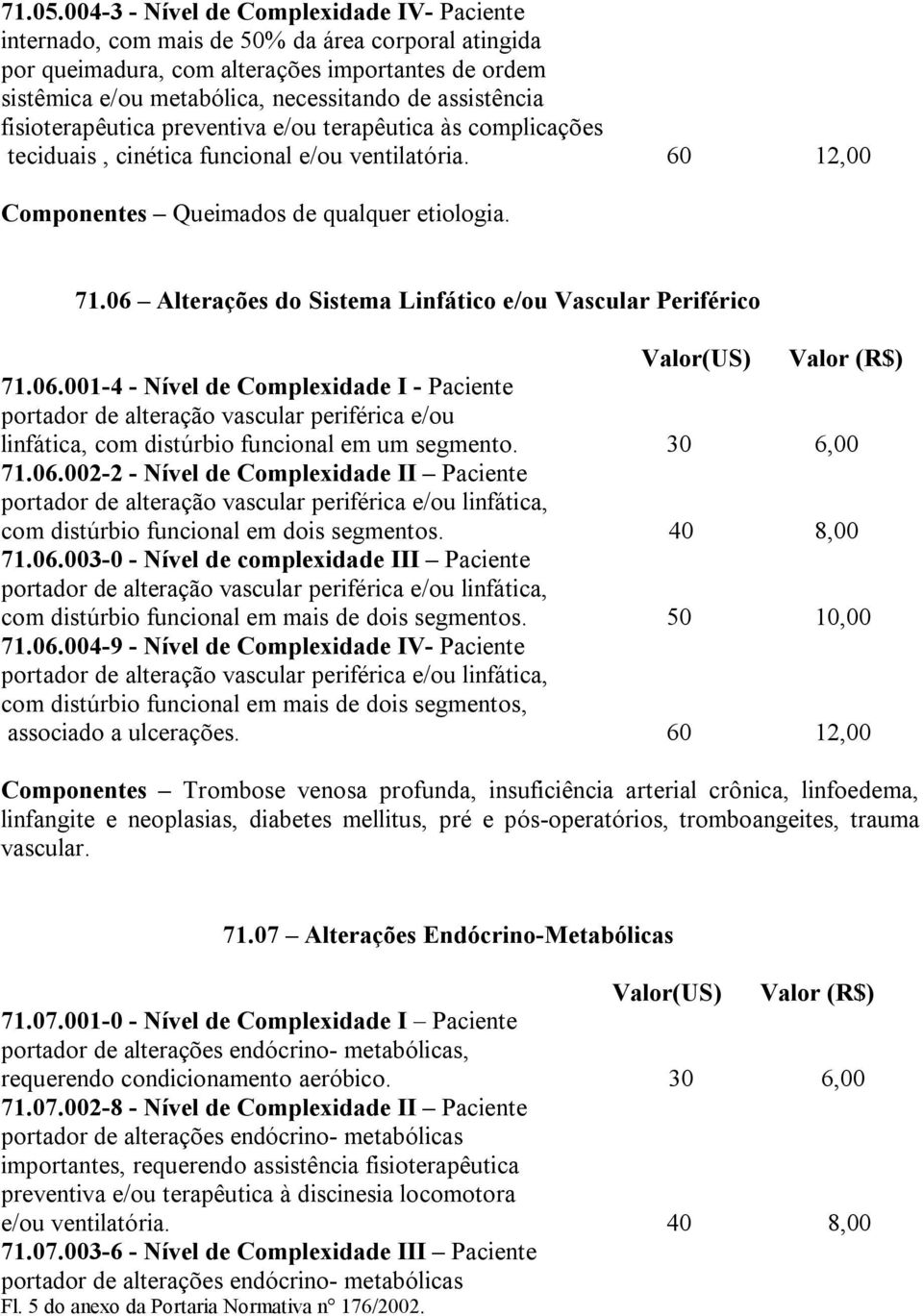 assistência fisioterapêutica preventiva e/ou terapêutica às complicações teciduais, cinética funcional e/ou ventilatória. 60 12,00 Componentes Queimados de qualquer etiologia. 71.