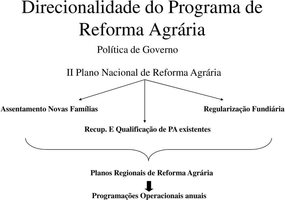 Famílias Regularização Fundiária Recup.