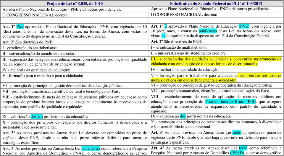 1º Fica aprovado o Plano Nacional de Educação - PNE, com vigência por 10 (dez) anos, a contar da aprovação desta Lei, na forma do Anexo, com vistas no cumprimento do disposto no art.