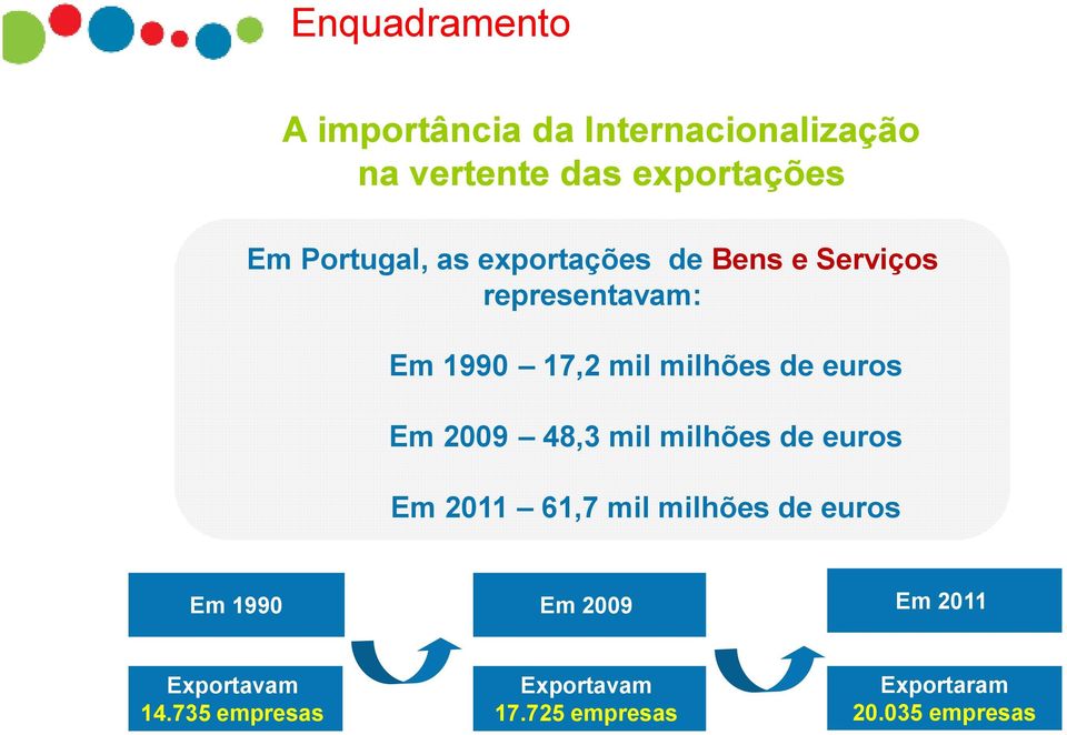 euros Em 2009 48,3 mil milhões de euros Em 2011 61,7 mil milhões de euros Em 1990 Em