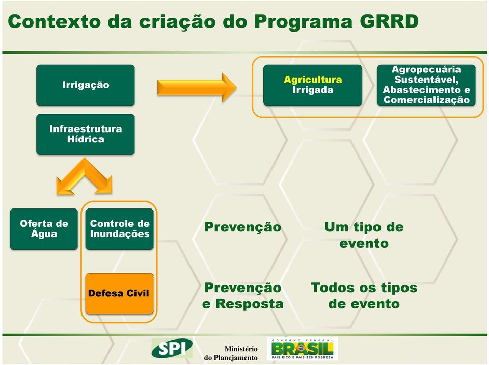 Infraestrutura Hídrica Oferta de Água Controle de Inundações