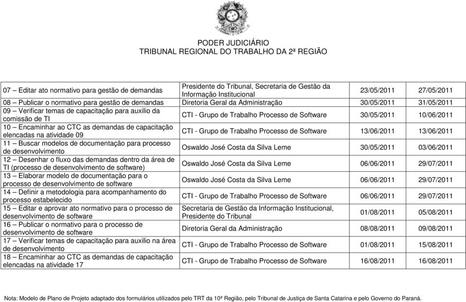 Encaminhar ao CTC as demandas de capacitação elencadas na atividade 09 CTI - Grupo de Trabalho Processo de Software 13/06/2011 13/06/2011 11 Buscar modelos de documentação para processo de