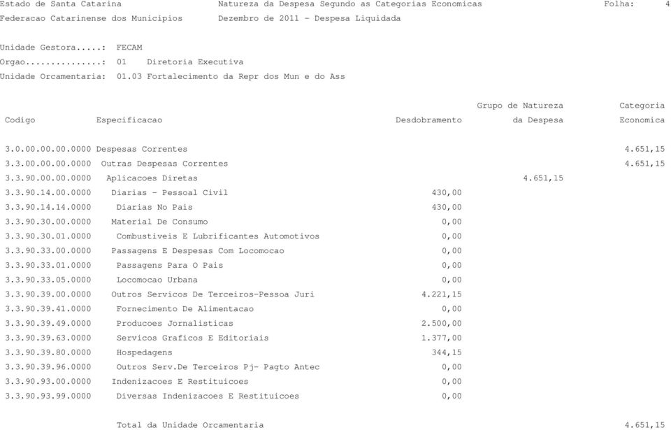 0000 Combustiveis E Lubrificantes Automotivos 0,00 3.3.90.33.00.0000 Passagens E Despesas Com Locomocao 0,00 3.3.90.33.01.0000 Passagens Para O Pais 0,00 3.3.90.39.00.0000 Outros Servicos De Terceiros-Pessoa Juri 4.