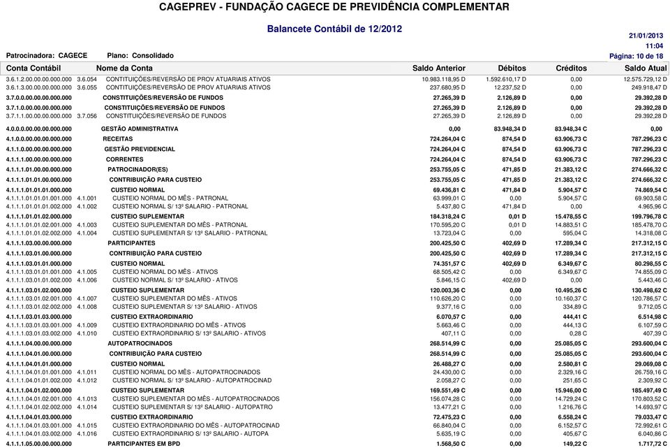 7.056 CONSTITUIÇÕES/REVERSÃO DE FUNDOS 27.265,39 D 2.126,89 D 29.392,28 D 4.0.0.0.00.00.00.000.000 GESTÃO ADMINISTRATIVA 83.948,34 D 83.948,34 C 4.1.0.0.00.00.00.000.000 RECEITAS 724.