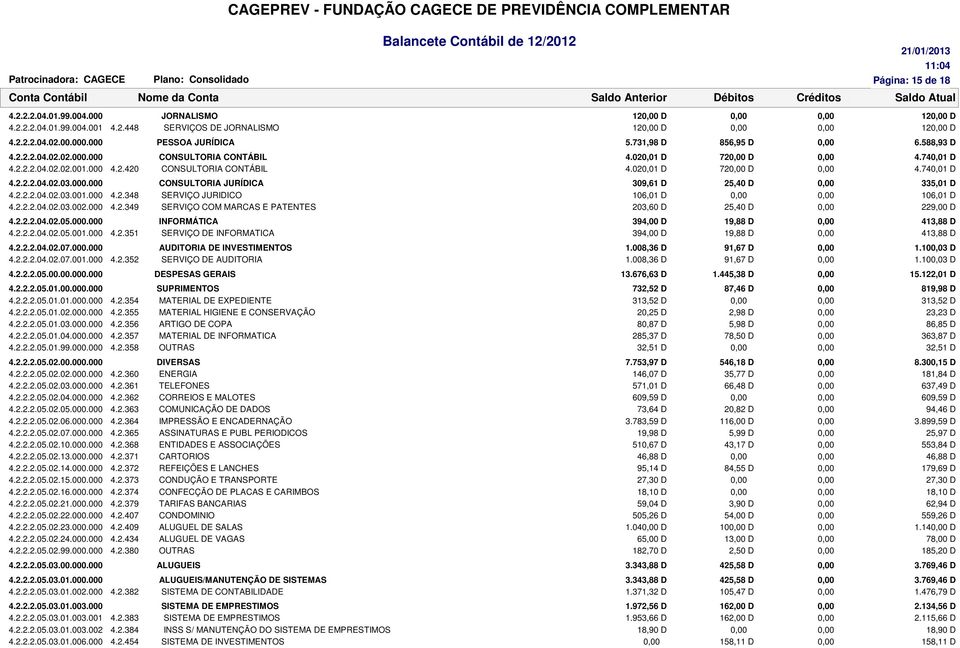 2.2.2.04.02.03.001.000 4.2.348 SERVIÇO JURIDICO 106,01 D 106,01 D 4.2.2.2.04.02.03.002.000 4.2.349 SERVIÇO COM MARCAS E PATENTES 203,60 D 25,40 D 229,00 D 4.2.2.2.04.02.05.000.000 INFORMÁTICA 394,00 D 19,88 D 413,88 D 4.