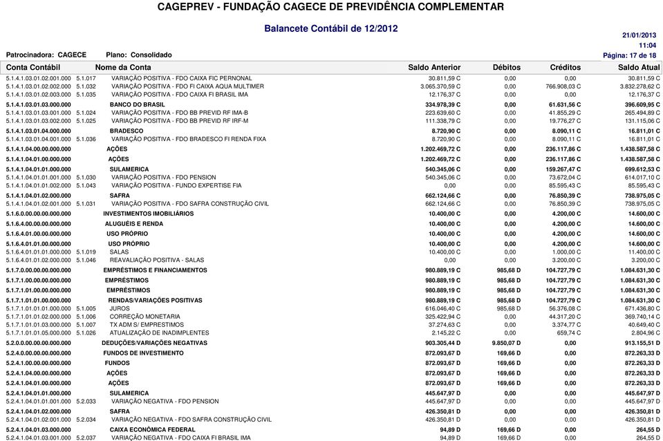 631,56 C 396.609,95 C 5.1.4.1.03.01.03.001.000 5.1.024 VARIAÇÃO POSITIVA - FDO BB PREVID RF IMA-B 223.639,60 C 41.855,29 C 265.494,89 C 5.1.4.1.03.01.03.002.000 5.1.025 VARIAÇÃO POSITIVA - FDO BB PREVID RF IRF-M 111.