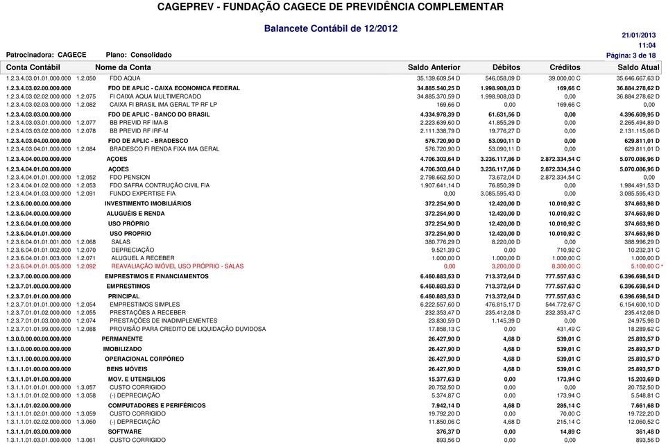 2.3.4.03.03.00.000.000 FDO DE APLIC - BANCO DO BRASIL 4.334.978,39 D 61.631,56 D 4.396.609,95 D 1.2.3.4.03.03.01.000.000 1.2.077 BB PREVID RF IMA-B 2.223.639,60 D 41.855,29 D 2.265.494,89 D 1.2.3.4.03.03.02.