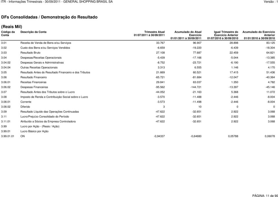 752-23.721-6.190-17.555 3.04.04 Outras Receitas Operacionais 3.313 6.555 1.146 4.170 3.05 Resultado Antes do Resultado Financeiro e dos Tributos 21.669 60.521 17.415 51.436 3.