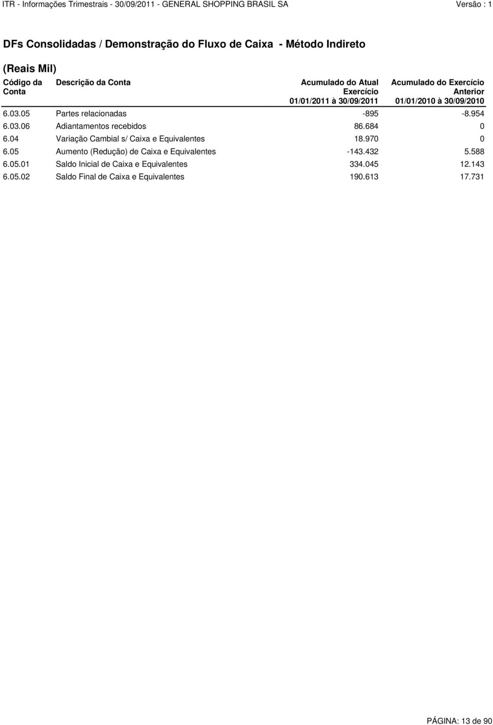 684 0 6.04 Variação Cambial s/ Caixa e Equivalentes 18.970 0 6.05 Aumento (Redução) de Caixa e Equivalentes -143.432 5.588 6.05.01 Saldo Inicial de Caixa e Equivalentes 334.