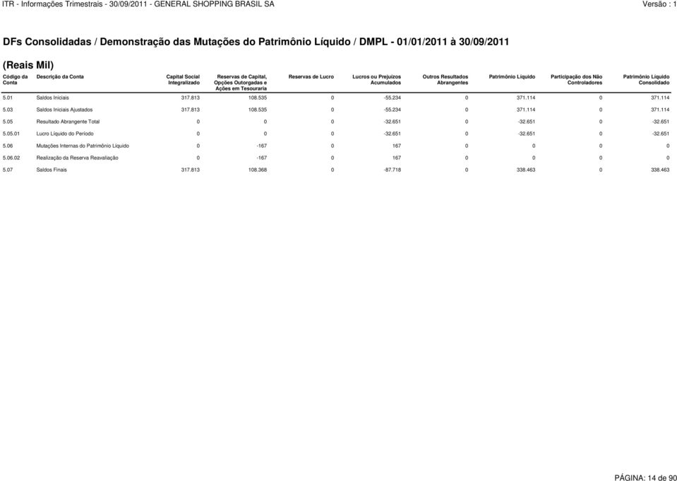 Consolidado 5.01 Saldos Iniciais 317.813 108.535 0-55.234 0 371.114 0 371.114 5.03 Saldos Iniciais Ajustados 317.813 108.535 0-55.234 0 371.114 0 371.114 5.05 Resultado Abrangente Total 0 0 0-32.