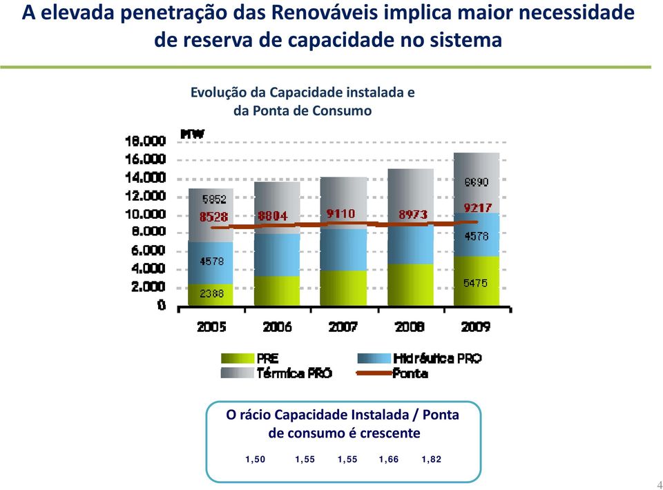 Capacidade instalada e da Ponta de Consumo O rácio