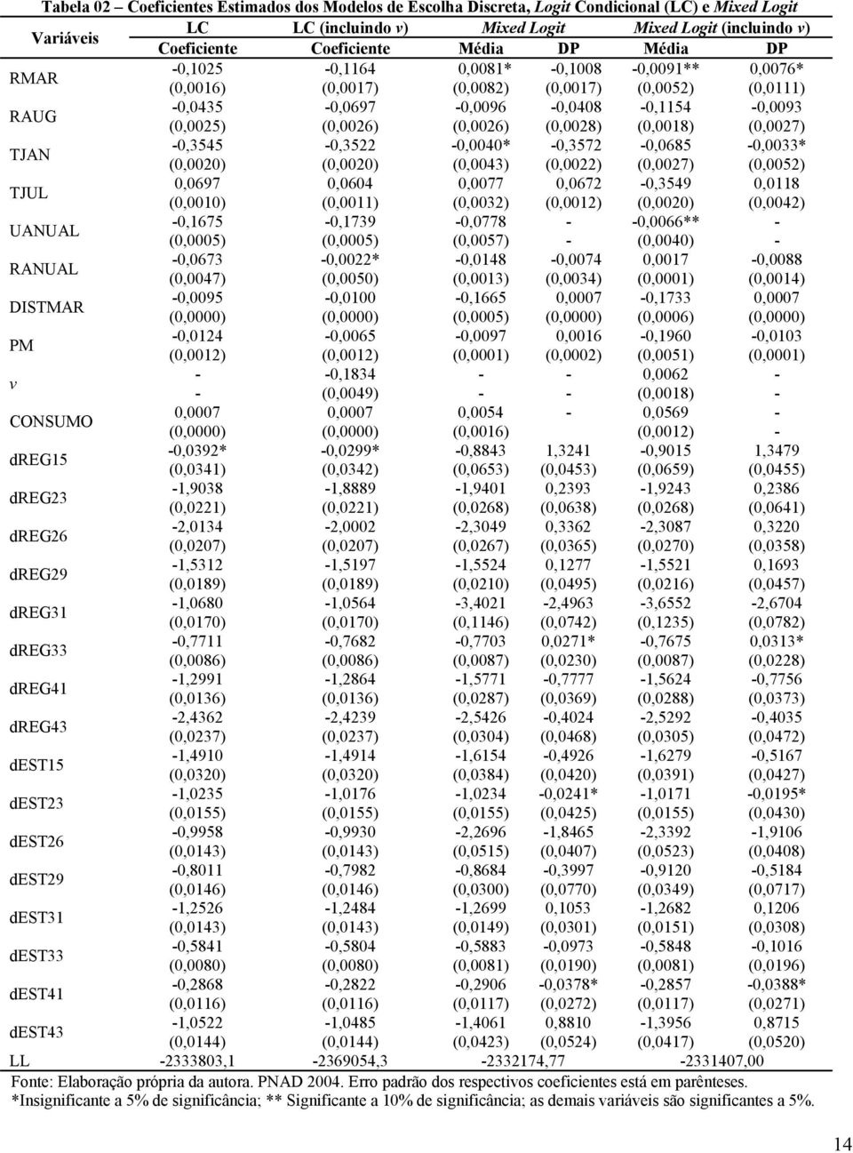 (0,0027) TJAN -0,3545-0,3522-0,0040* -0,3572-0,0685-0,0033* (0,0020) (0,0020) (0,0043) (0,0022) (0,0027) (0,0052) TJUL 0,0697 0,0604 0,0077 0,0672-0,3549 0,0118 (0,0010) (0,0011) (0,0032) (0,0012)