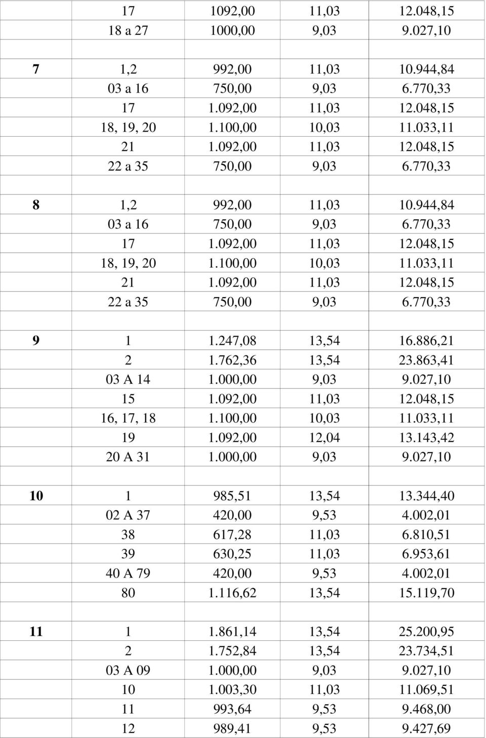 247,08 13,54 16.886,21 2 1.762,36 13,54 23.863,41 03 A 14 1.000,00 9,03 9.027,10 15 1.092,00 11,03 12.048,15 16, 17, 18 1.100,00 10,03 11.033,11 19 1.092,00 12,04 13.143,42 20 A 31 1.000,00 9,03 9.027,10 10 1 985,51 13,54 13.