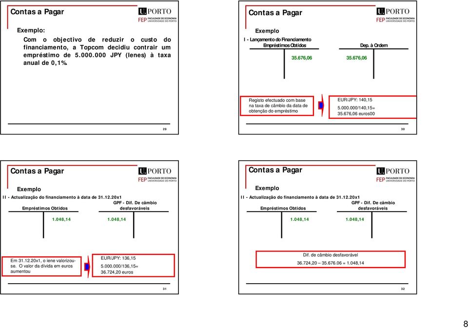 000/140,15= 35.676,06 euros00 29 30 II - Actualização do financiamento à data de 31.12.20x1 GPF - Dif. De câmbio Empréstimos Obtidos 1.048,14 1.