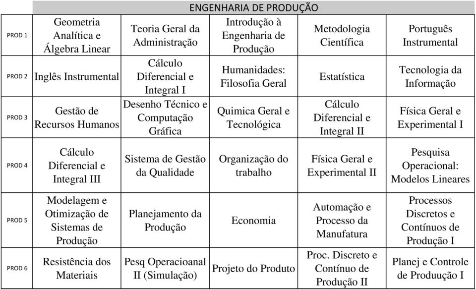 de Gestão da Qualidade Organização do trabalho Pesquisa Operacional: Modelos Lineares PROD 5 PROD 6 Modelagem e Otimização de de Planejamento da Pesq Operacioanal