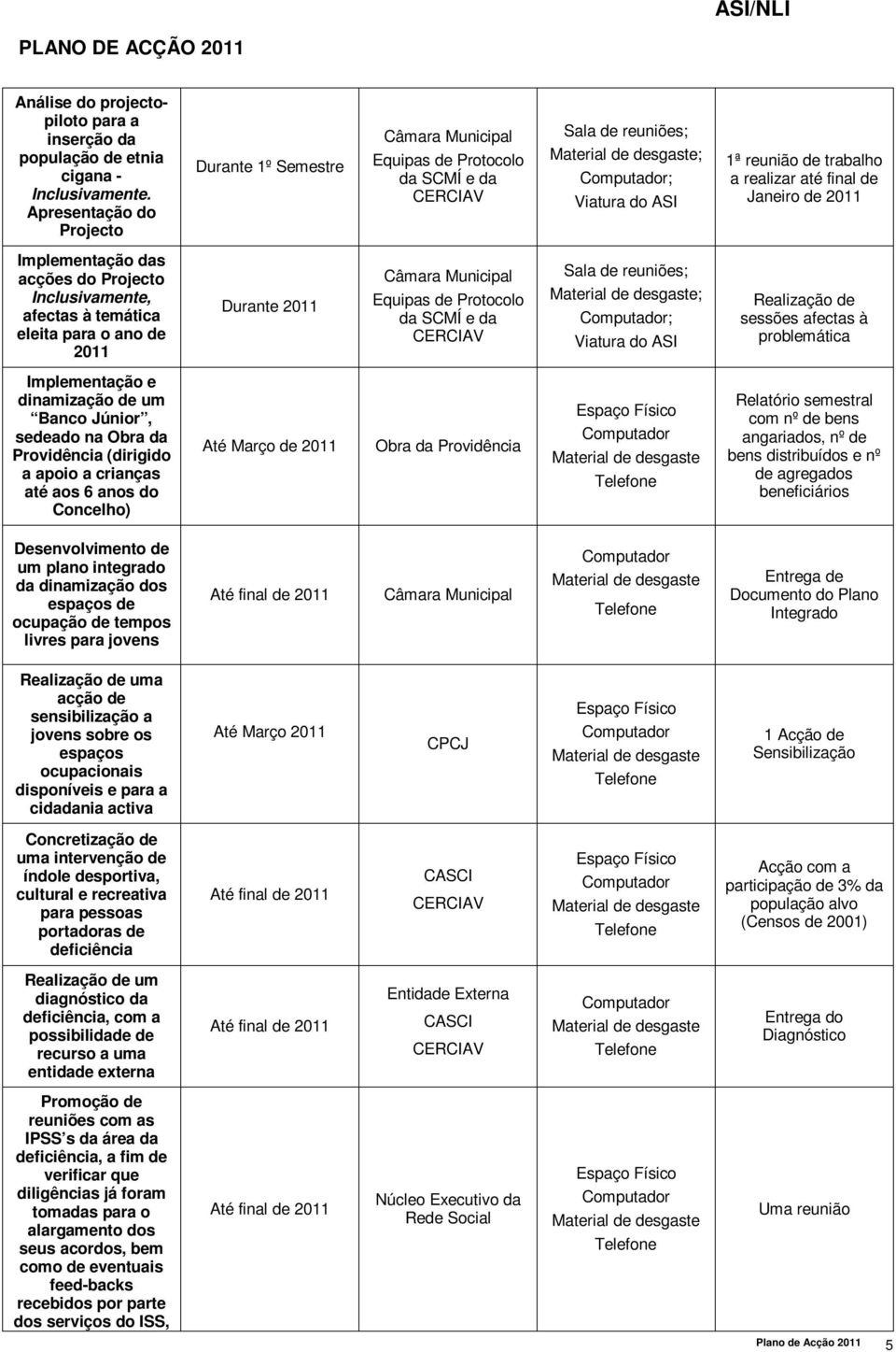 Implementação das acções do Projecto Inclusivamente, afectas à temática eleita para o ano de 2011 Durante 2011 Equipas de Protocolo da SCMÍ e da CERCIAV Sala de reuniões; ; ; Viatura do ASI