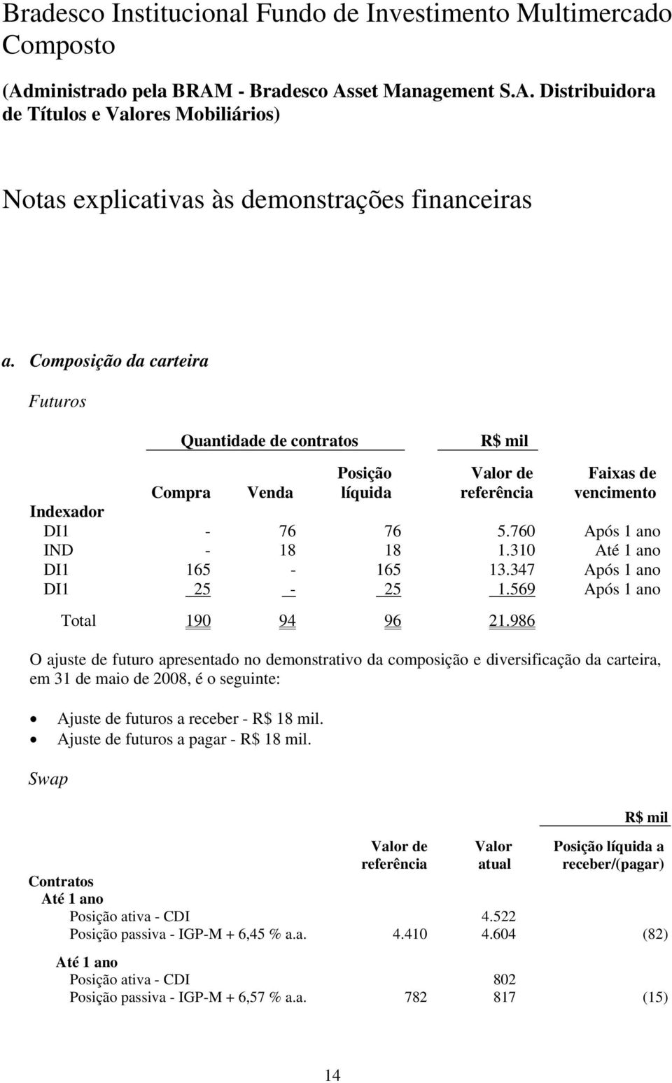 986 O ajuste de futuro apresentado no demonstrativo da composição e diversificação da carteira, em 31 de maio de 2008, é o seguinte: Ajuste de futuros a receber - R$ 18 mil.