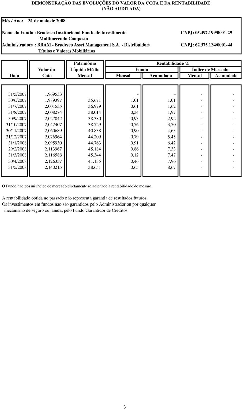 134/0001-44 Títulos e Valores Mobiliários Patrimônio Rentabilidade % Valor da Líquido Médio Fundo Índice de Mercado Data Cota Mensal Mensal Acumulada Mensal Acumulada 31/5/2007 1,969533 - - - -