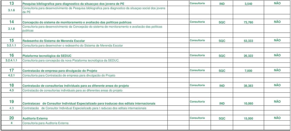 Concepcão do sistema de monitoramento e avaliacão das politicas publicas Consultoria SQC 73,780 NÃO 3.1.