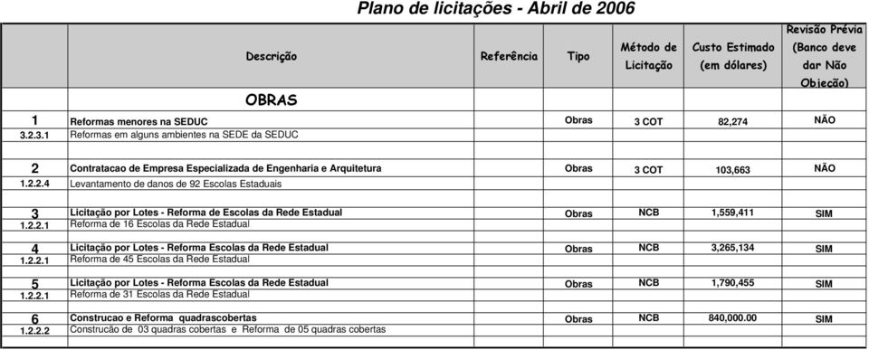 2.2.1 Reforma de 16 Escolas da Rede Estadual 4 Licitação por Lotes - Reforma Escolas da Rede Estadual Obras NCB 3,265,134 SIM 1.2.2.1 Reforma de 45 Escolas da Rede Estadual 5 Licitação por Lotes - Reforma Escolas da Rede Estadual Obras NCB 1,790,455 SIM 1.