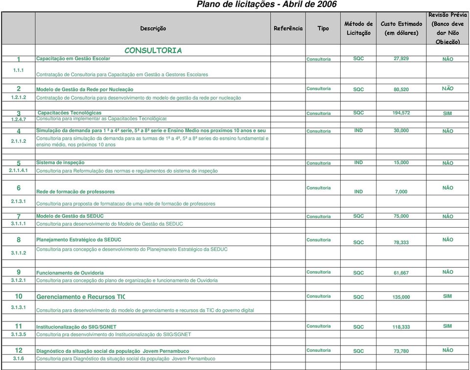 1.1 Contratação de Consultoria para Capacitação em Gestão a Gestores Escolares Plano de licitações - Abril de 2006 2 Modelo de Gestão da Rede por Nucleação Consultoria SQC 80,520 NÃO 1.2.1.2 Contratação de Consultoria para desenvolvimento do modelo de gestão da rede por nucleação 3 Capacitacões Tecnolõgicas Consultoria SQC 194,572 SIM 1.