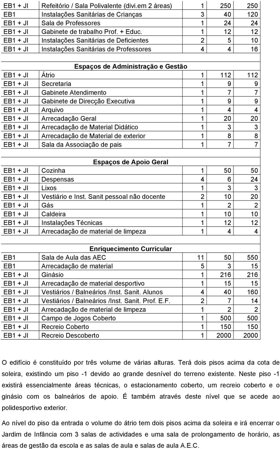 9 EB1 + JI Gabinete Atendimento 1 7 7 EB1 + JI Gabinete de Direcção Executiva 1 9 9 EB1 + JI Arquivo 1 4 4 EB1 + JI Arrecadação Geral 1 20 20 EB1 + JI Arrecadação de Material Didático 1 3 3 EB1 + JI